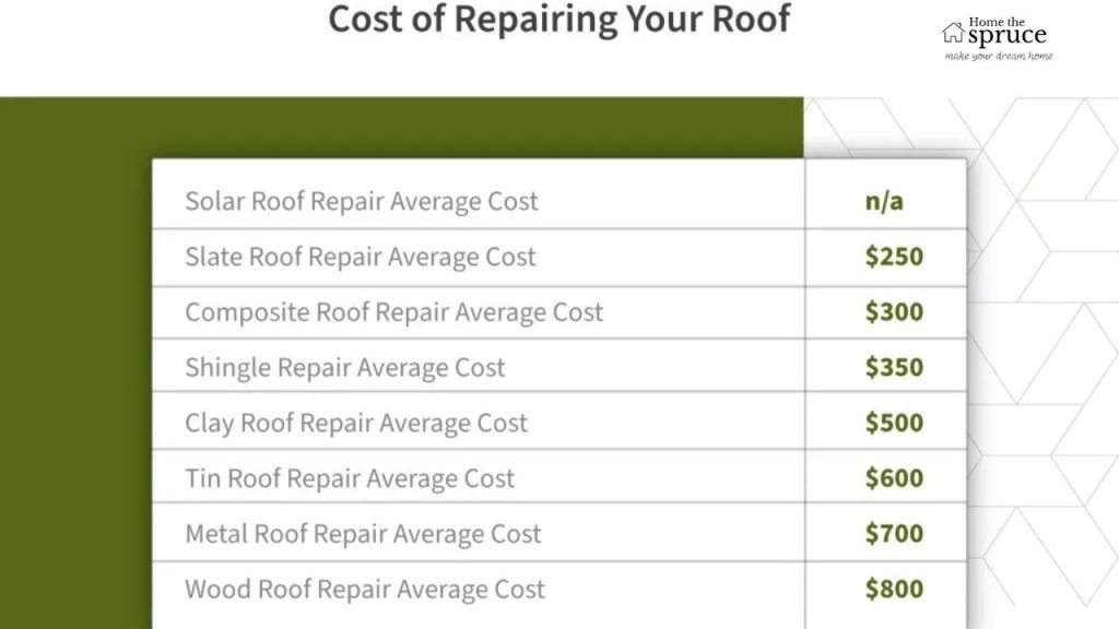 How Much is the Average Roof Repair