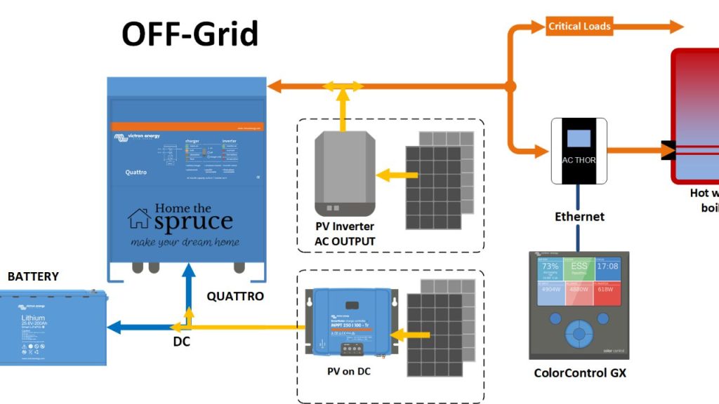 Victron Off Grid Systems